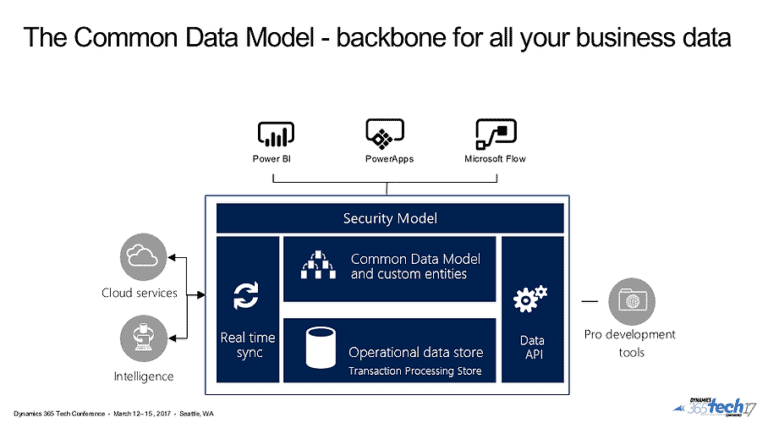 Common Data Model Dynamics 365 Ellipse Solutions 4153