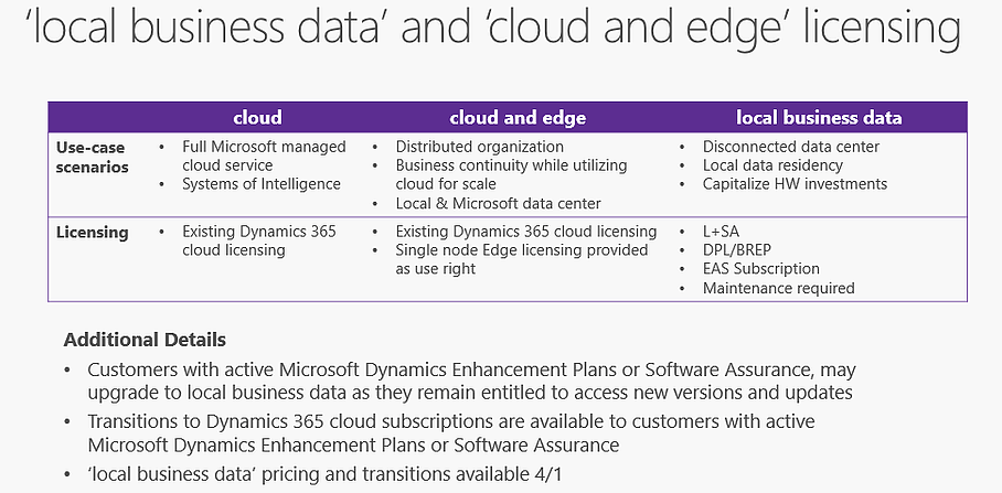 Dynamics 365 for Operations local business data and cloud plus edge licensing