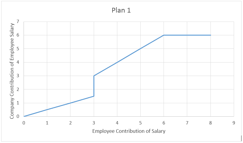 plan 1 employee contribution