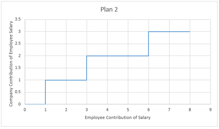 plan 2 employee contribution