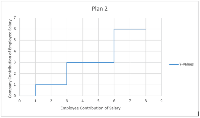 plan 2 employee contribution