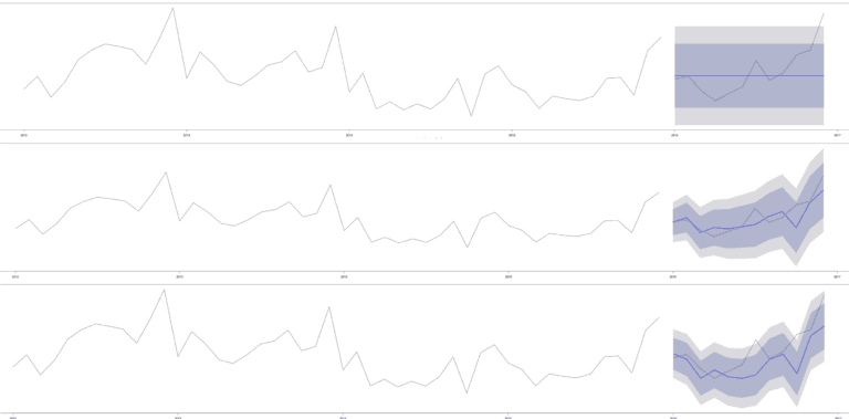 Azure Machine Learning Predictions