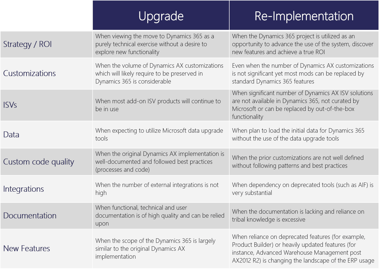 Upgrade vs Re-Implementation Graphic | Ellipse Solutions