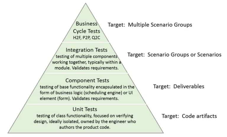 Regression Suite Automation Tool uses