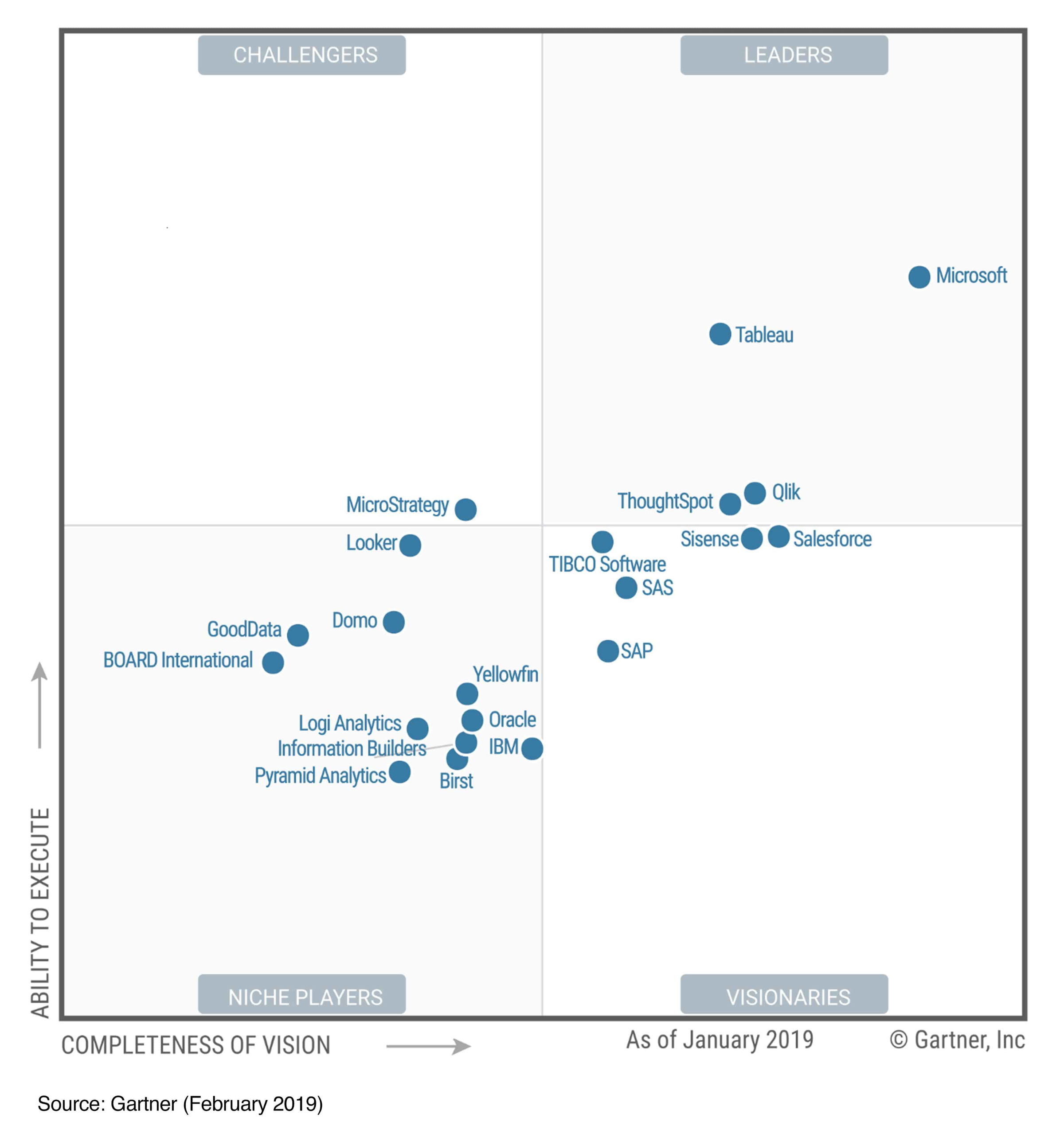 Magic Quadrant Bi 2019 Ellipse Solutions