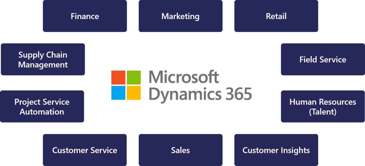 Microsoft Dynamics 365. Microsoft Dynamics 365 на белом фоне. Схема работы Microsoft Dynamics 365. Microsoft Dynamics 365 for government.