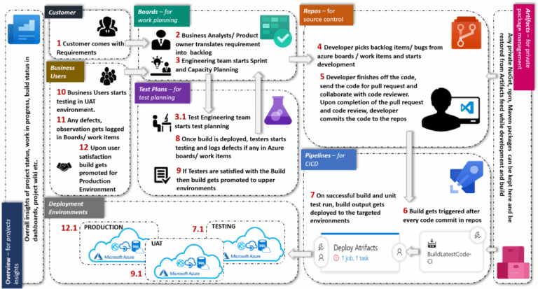 azure devops workflow