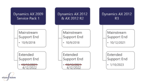 Extended Support end Dynamics AX
