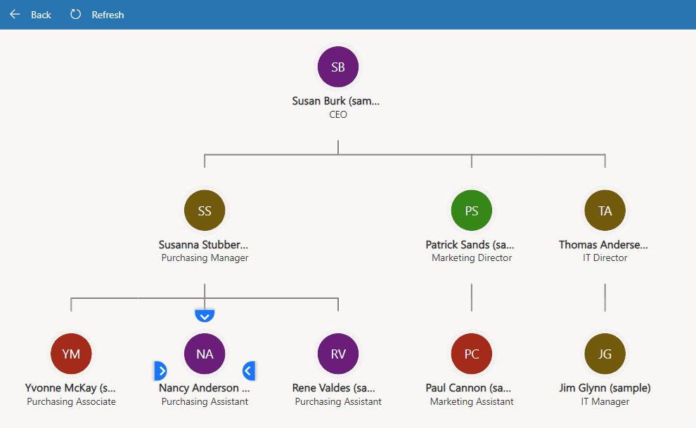 sales department hierarchy