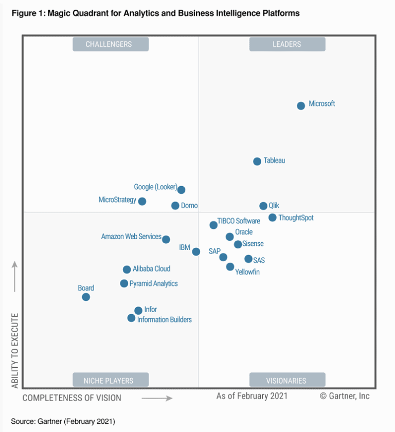 bi and analytics gartner magic quadrant