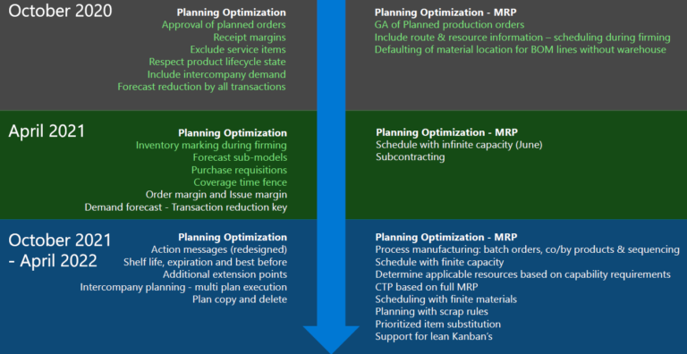 Dynamics 365 Master Planning