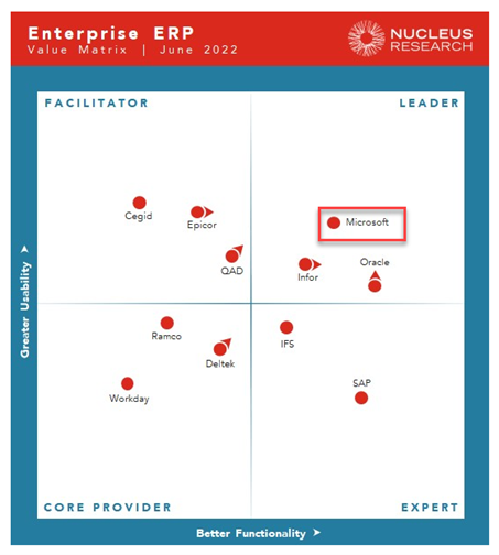 gartner magic quadrant 2022 erp