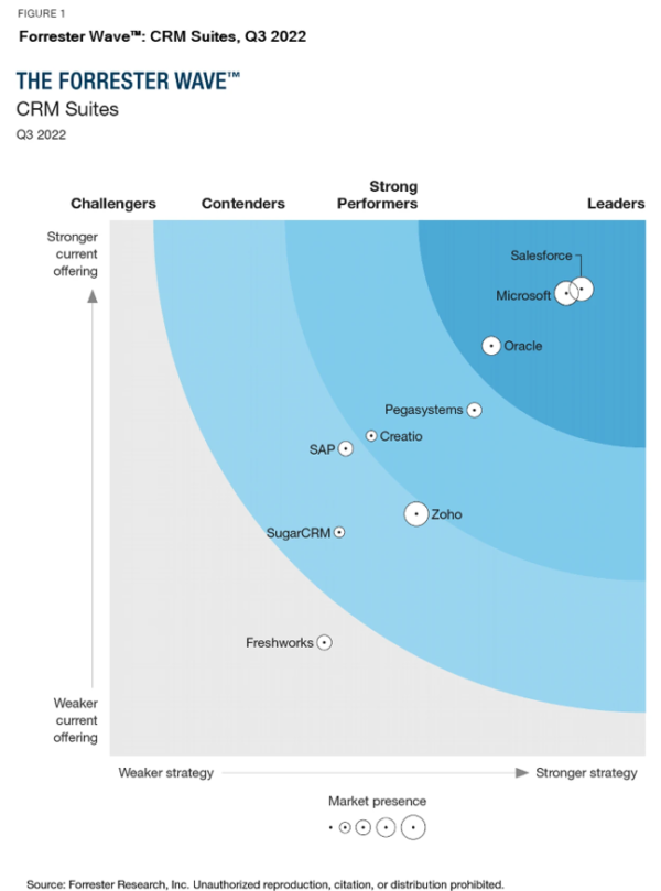 Microsoft Named A Leader In The Forrester Wave: CRM Suites | Ellipse ...