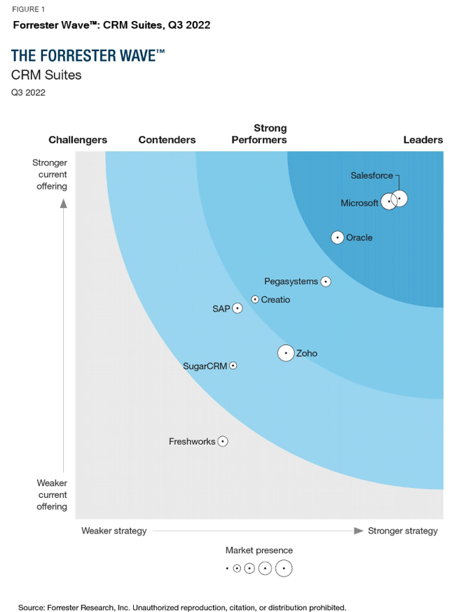 Forrester Wave CRM Microsoft is a Leader