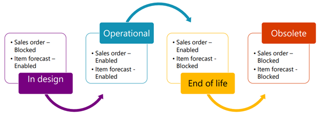 product lifecycle procedure