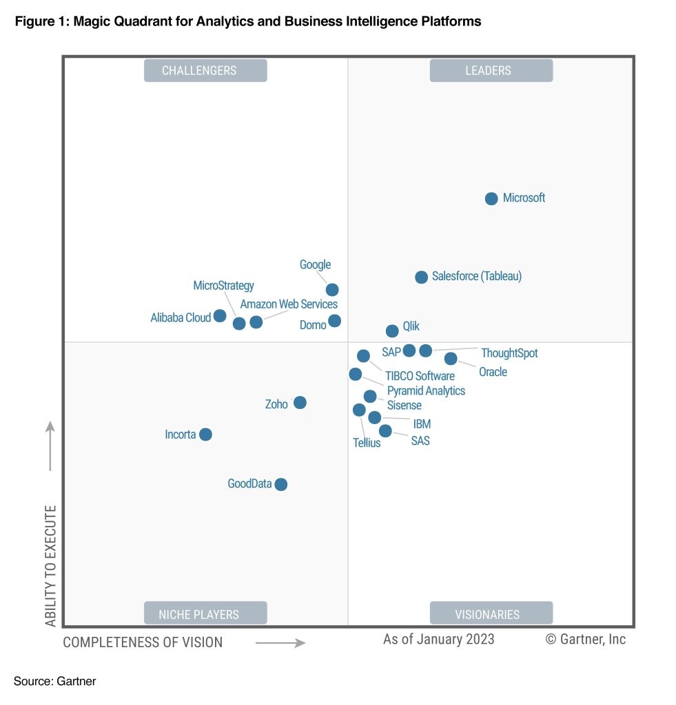 Microsofts Sweet Sixteen As A Leader In The 2023 Gartner Magic